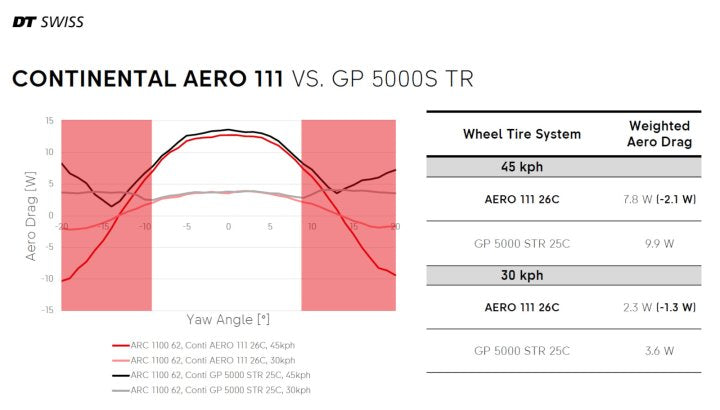 Continental AERO 111 Folding Tire - 26-622 - Black (without Box)